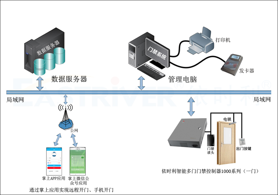 智能多门门禁控制器1000系列（一门）●产品架构.jpg