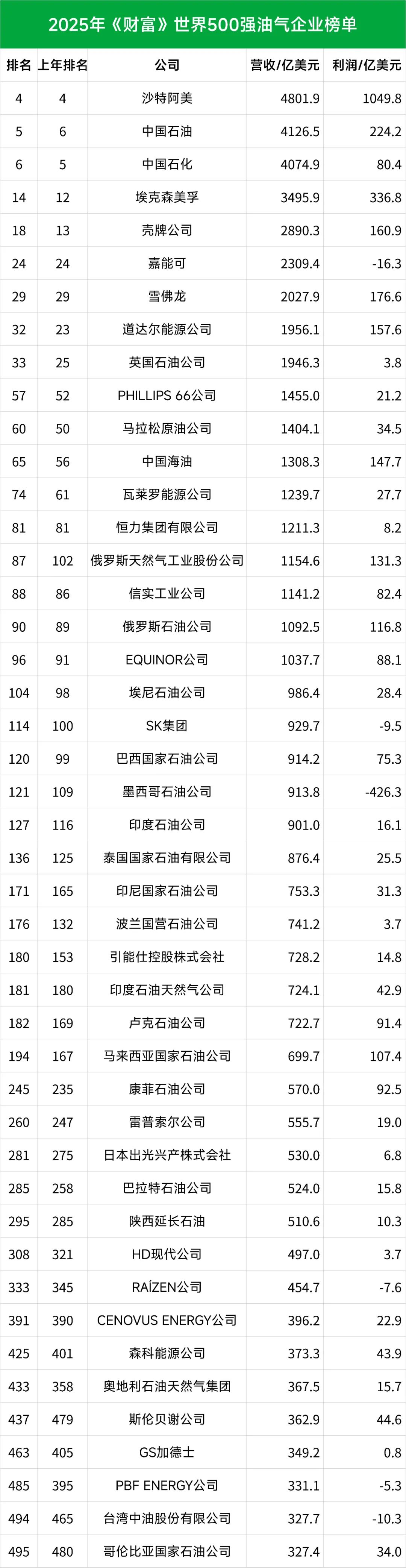 全球油气企业实力大比拼！《财富》世界500强出炉！ - EATON 库柏电气授权经销